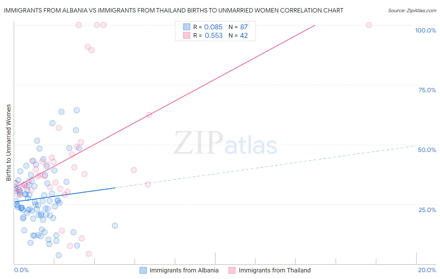 Immigrants from Albania vs Immigrants from Thailand Births to Unmarried Women