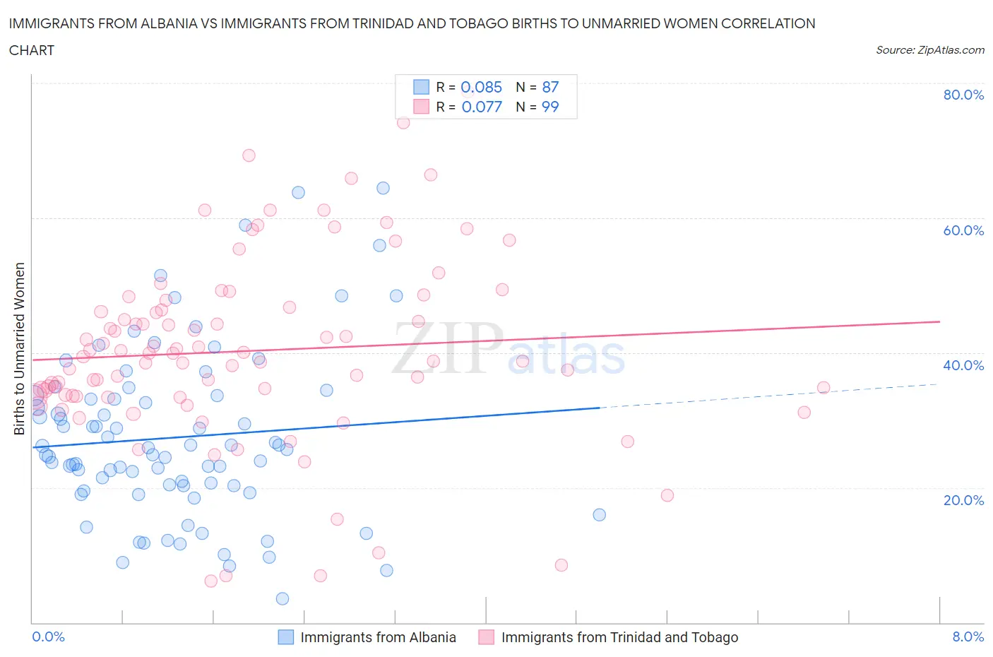 Immigrants from Albania vs Immigrants from Trinidad and Tobago Births to Unmarried Women