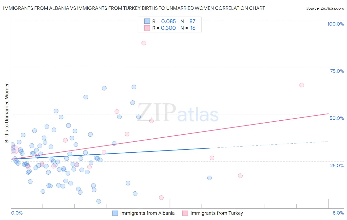 Immigrants from Albania vs Immigrants from Turkey Births to Unmarried Women