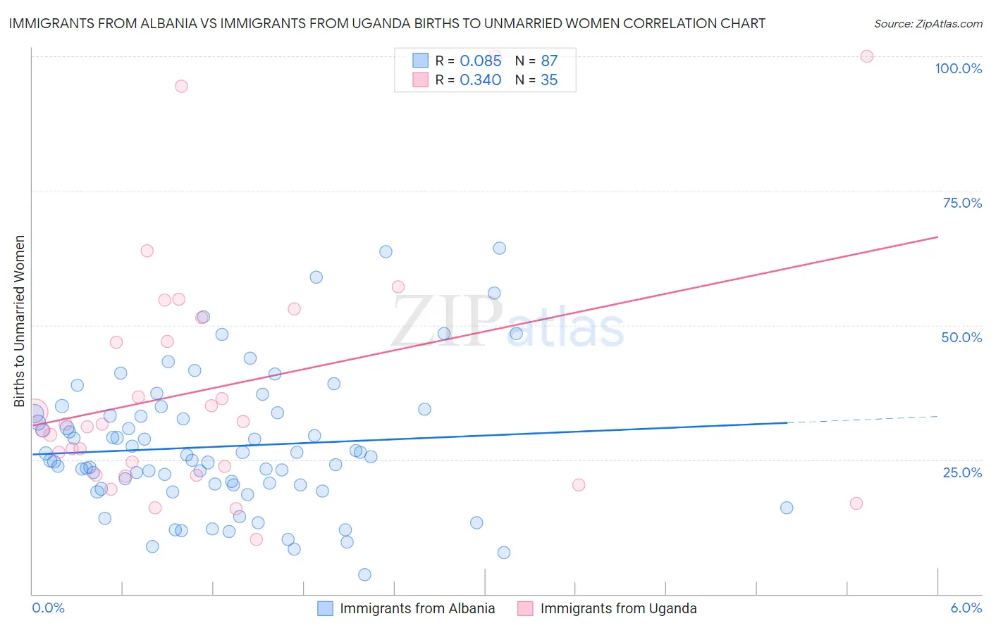 Immigrants from Albania vs Immigrants from Uganda Births to Unmarried Women