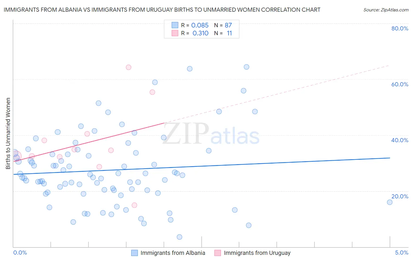 Immigrants from Albania vs Immigrants from Uruguay Births to Unmarried Women