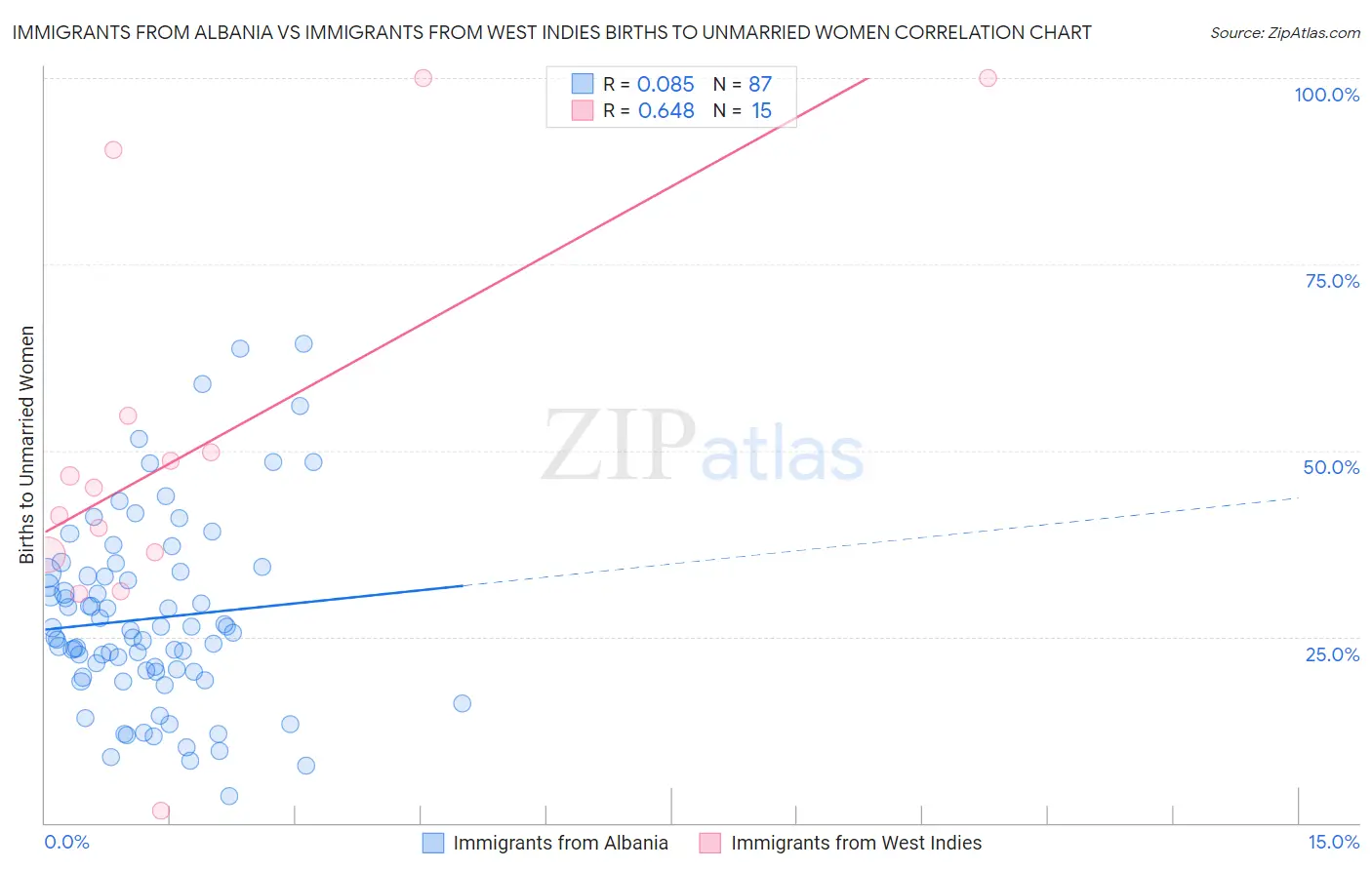 Immigrants from Albania vs Immigrants from West Indies Births to Unmarried Women