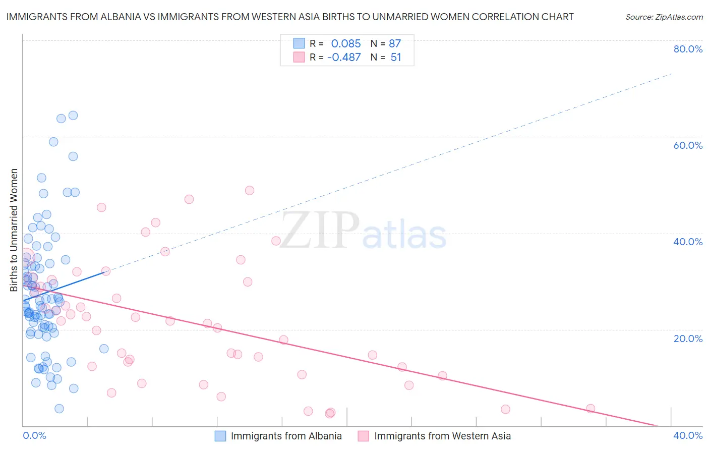 Immigrants from Albania vs Immigrants from Western Asia Births to Unmarried Women