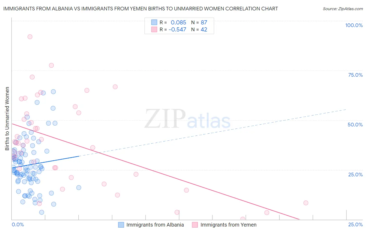 Immigrants from Albania vs Immigrants from Yemen Births to Unmarried Women