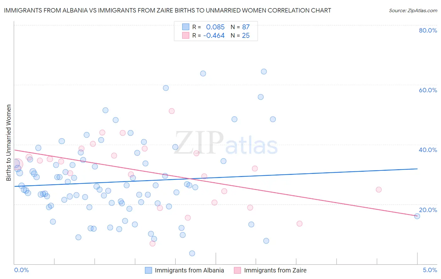 Immigrants from Albania vs Immigrants from Zaire Births to Unmarried Women