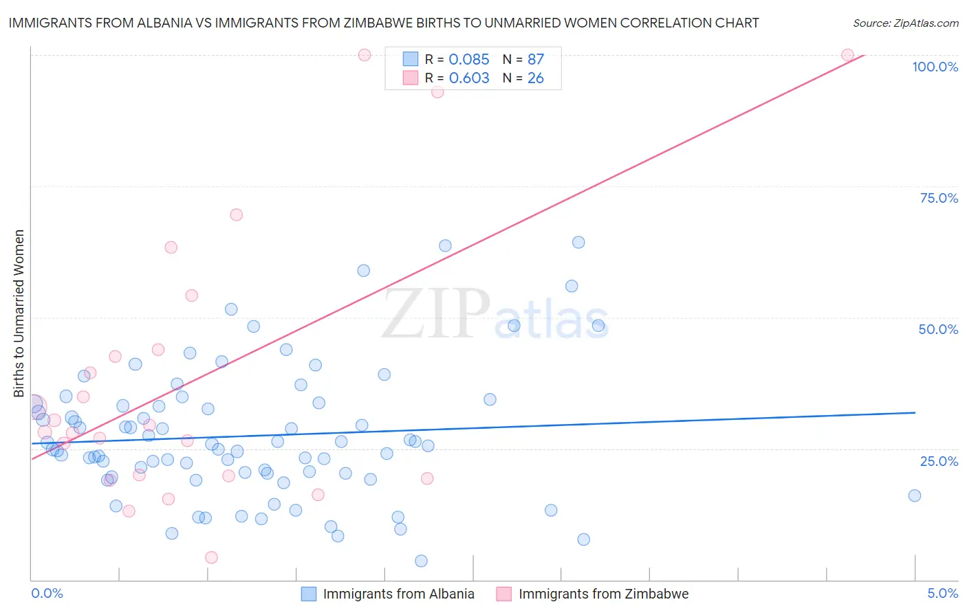 Immigrants from Albania vs Immigrants from Zimbabwe Births to Unmarried Women