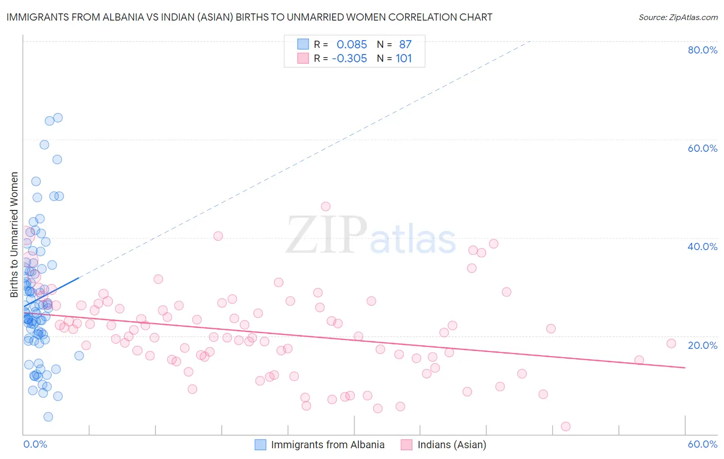 Immigrants from Albania vs Indian (Asian) Births to Unmarried Women