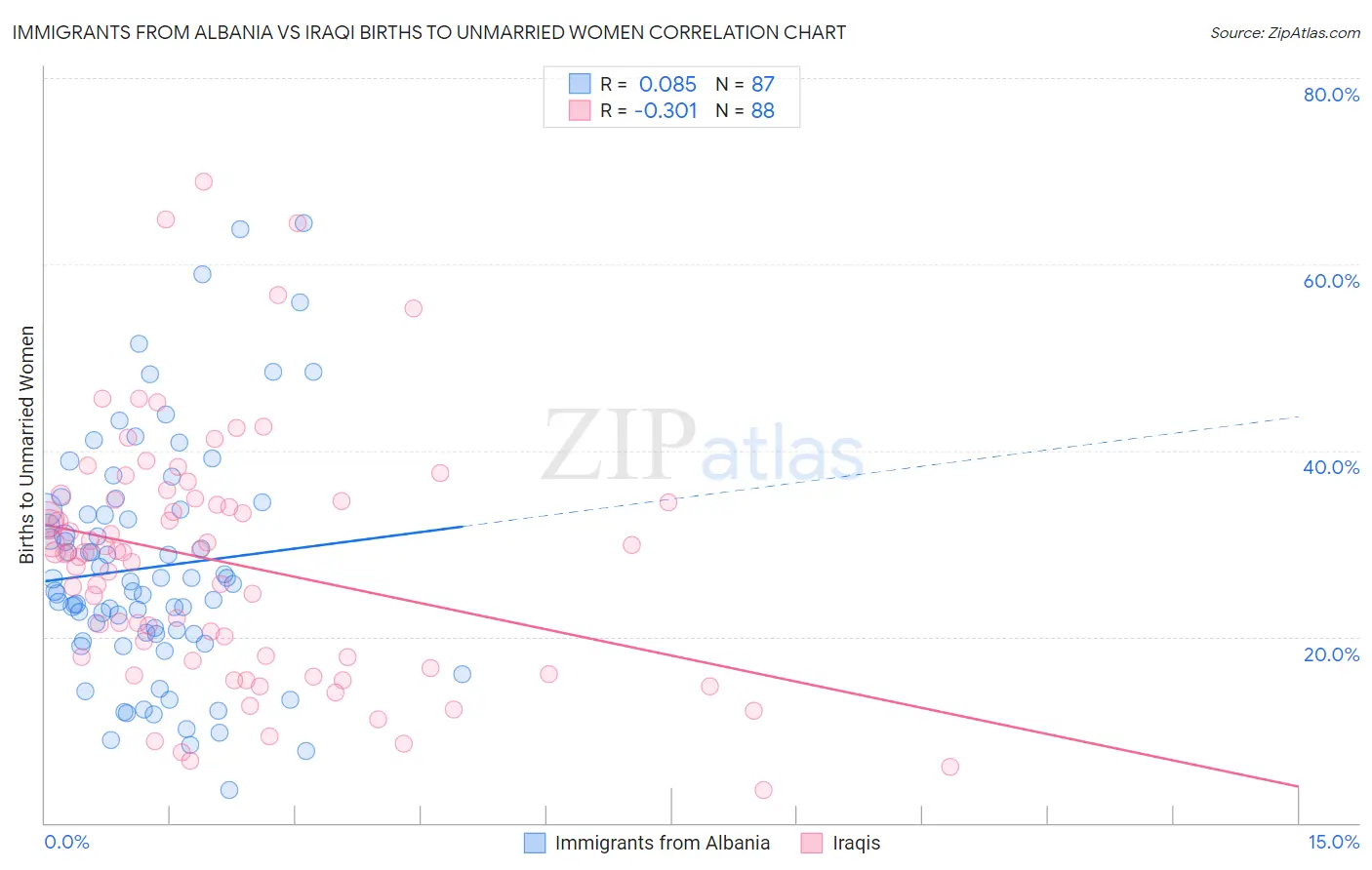 Immigrants from Albania vs Iraqi Births to Unmarried Women