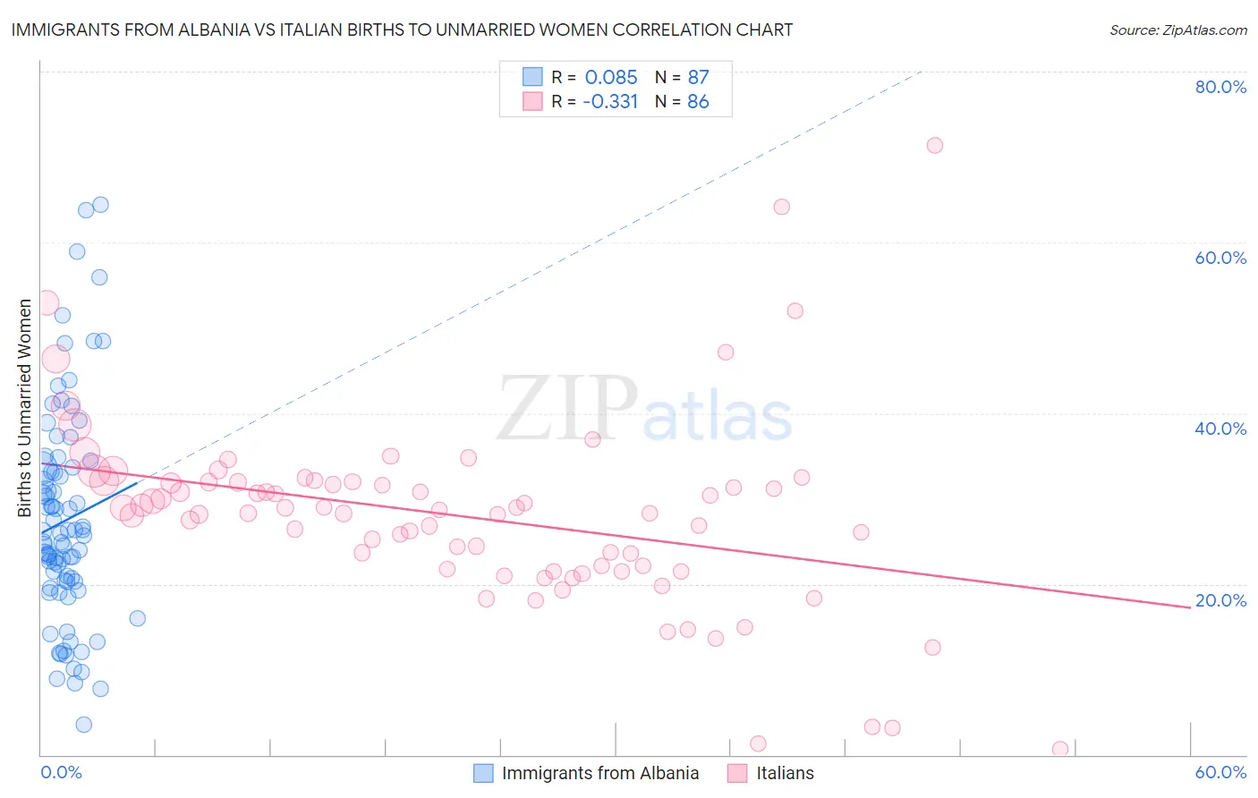 Immigrants from Albania vs Italian Births to Unmarried Women