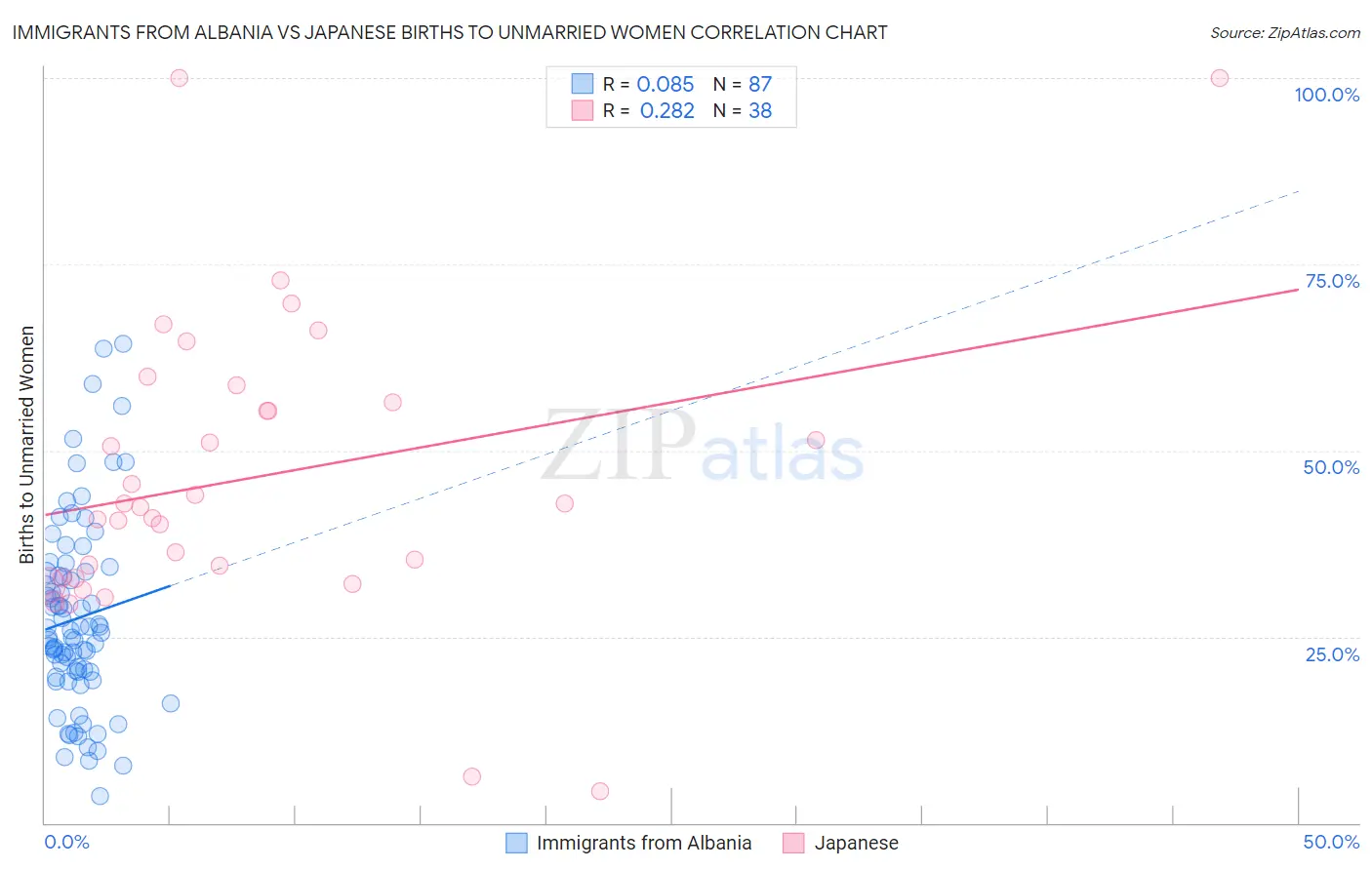 Immigrants from Albania vs Japanese Births to Unmarried Women