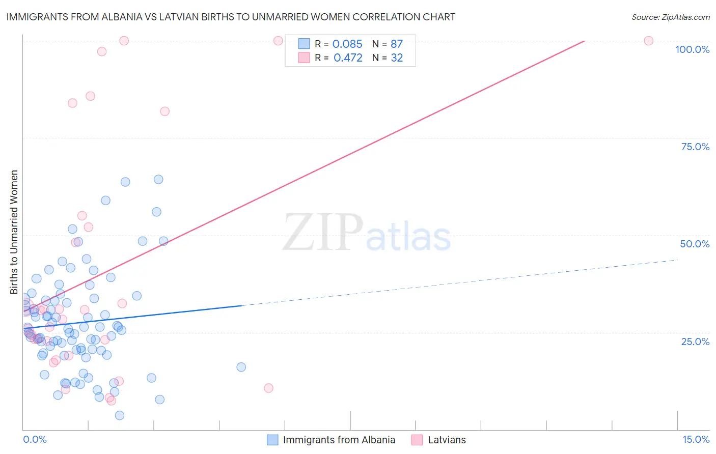 Immigrants from Albania vs Latvian Births to Unmarried Women