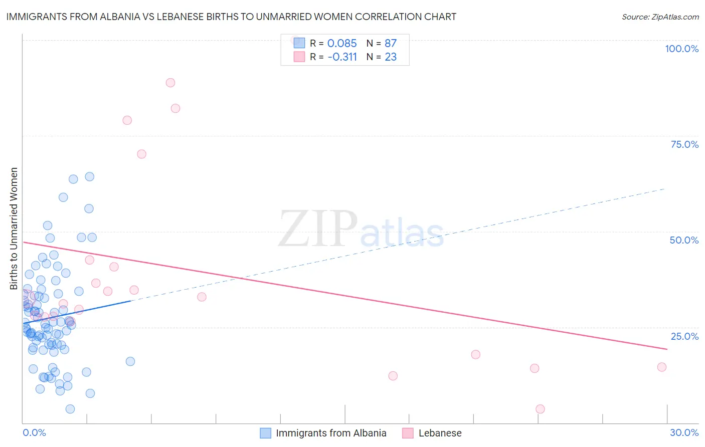 Immigrants from Albania vs Lebanese Births to Unmarried Women