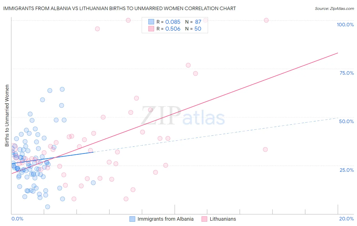 Immigrants from Albania vs Lithuanian Births to Unmarried Women
