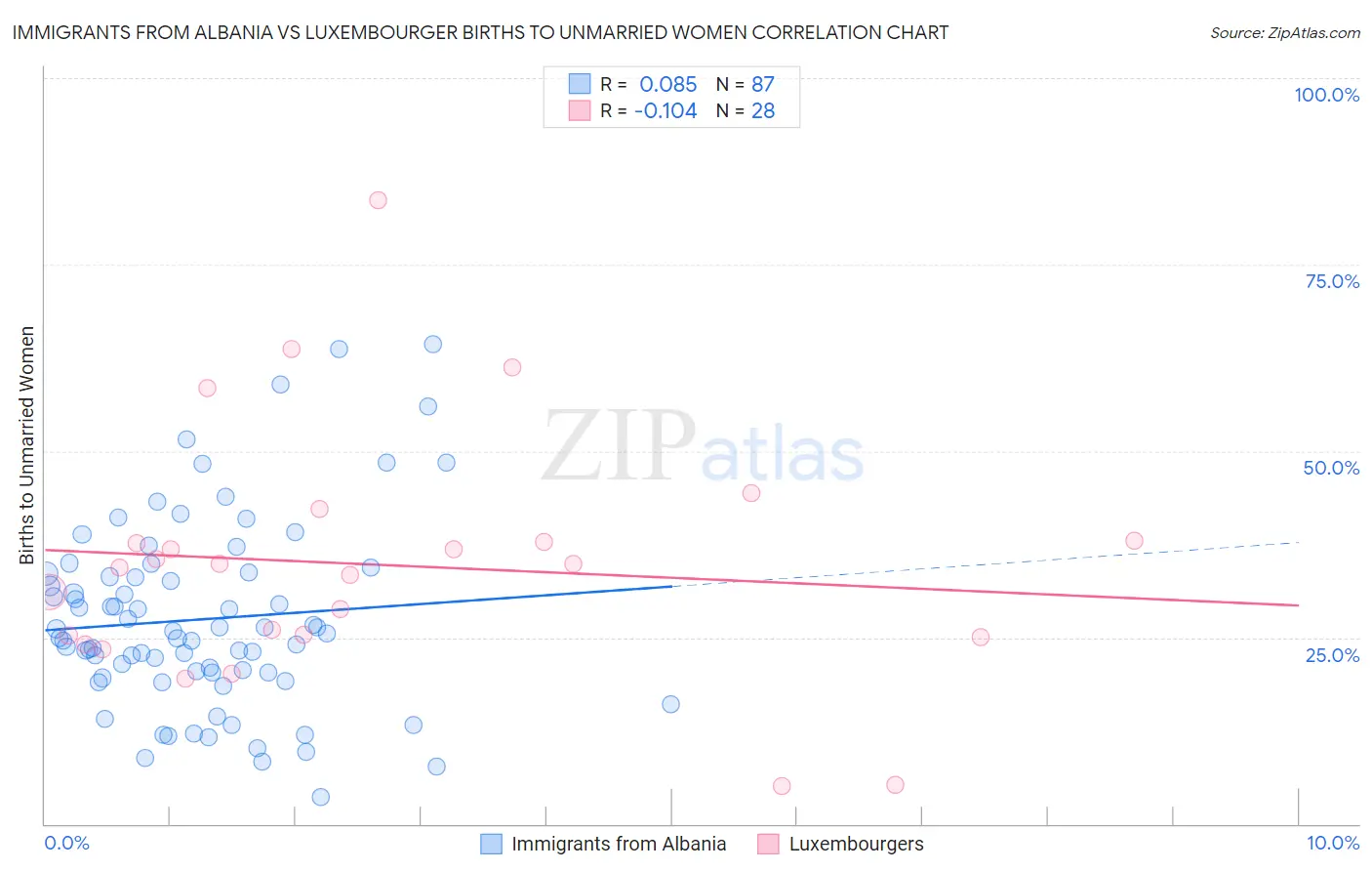 Immigrants from Albania vs Luxembourger Births to Unmarried Women