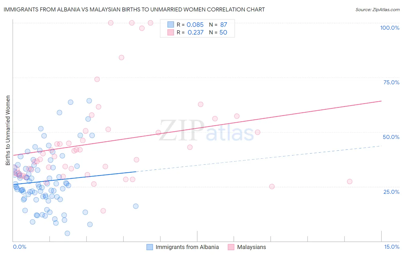 Immigrants from Albania vs Malaysian Births to Unmarried Women
