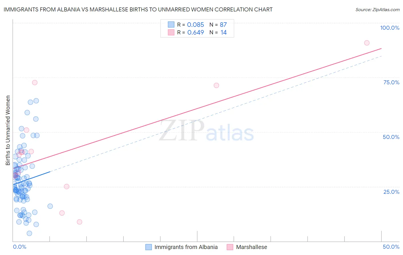 Immigrants from Albania vs Marshallese Births to Unmarried Women