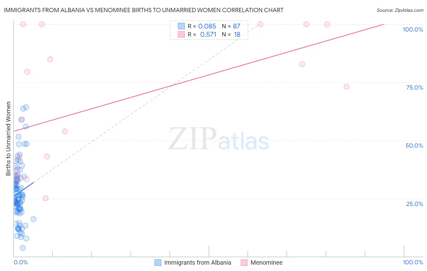 Immigrants from Albania vs Menominee Births to Unmarried Women