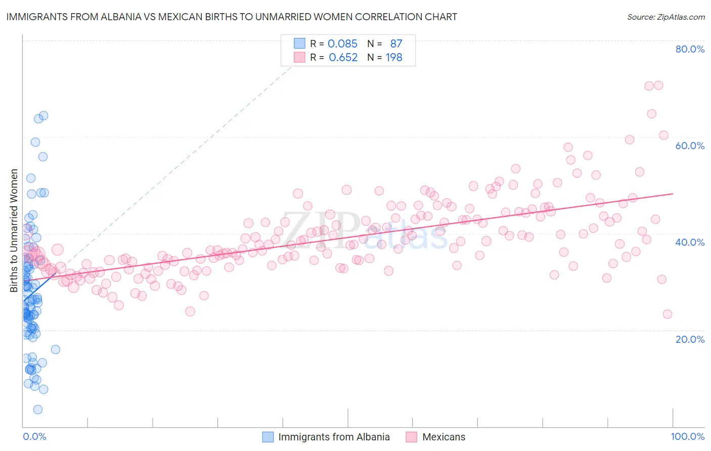 Immigrants from Albania vs Mexican Births to Unmarried Women