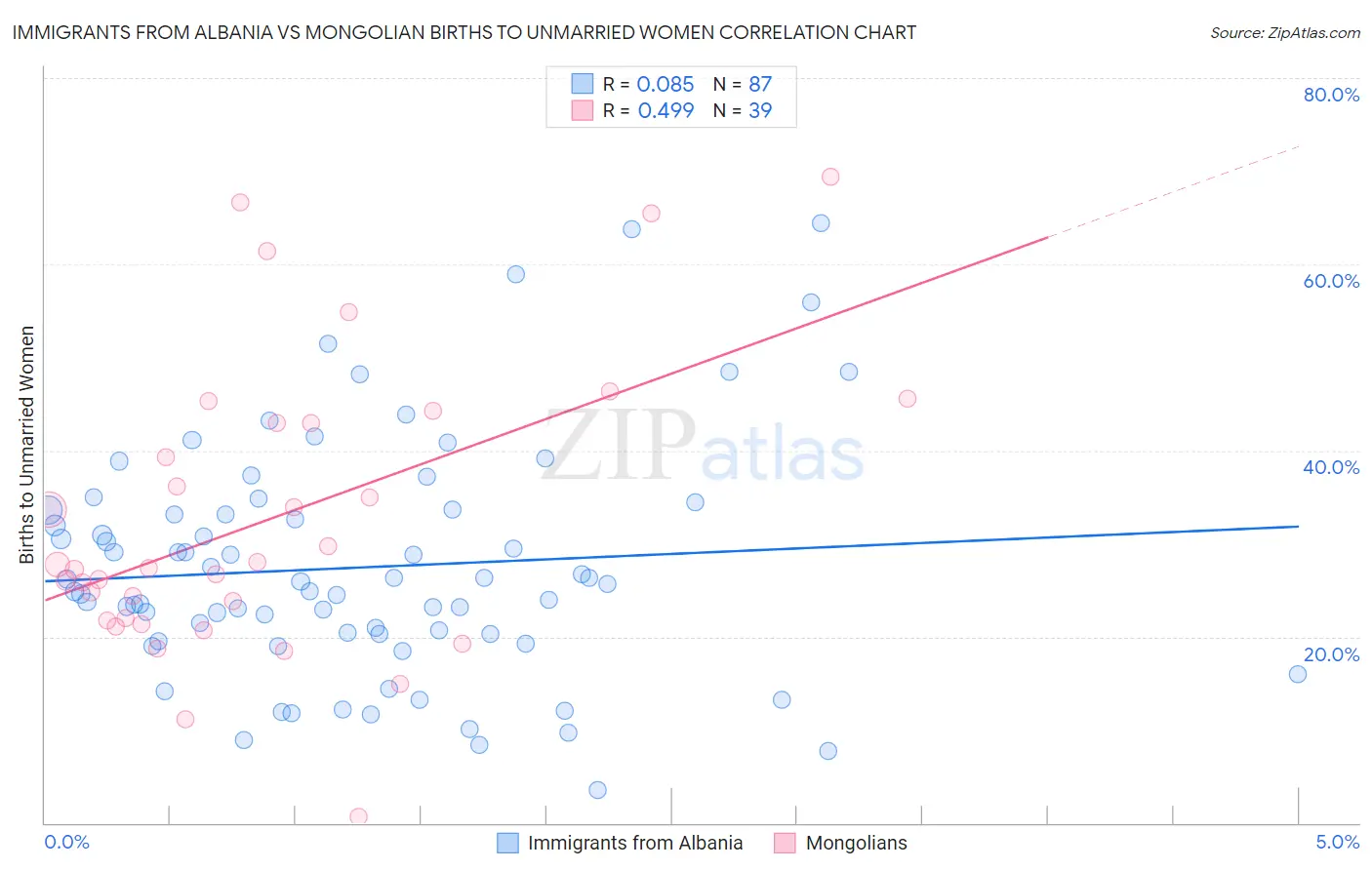 Immigrants from Albania vs Mongolian Births to Unmarried Women