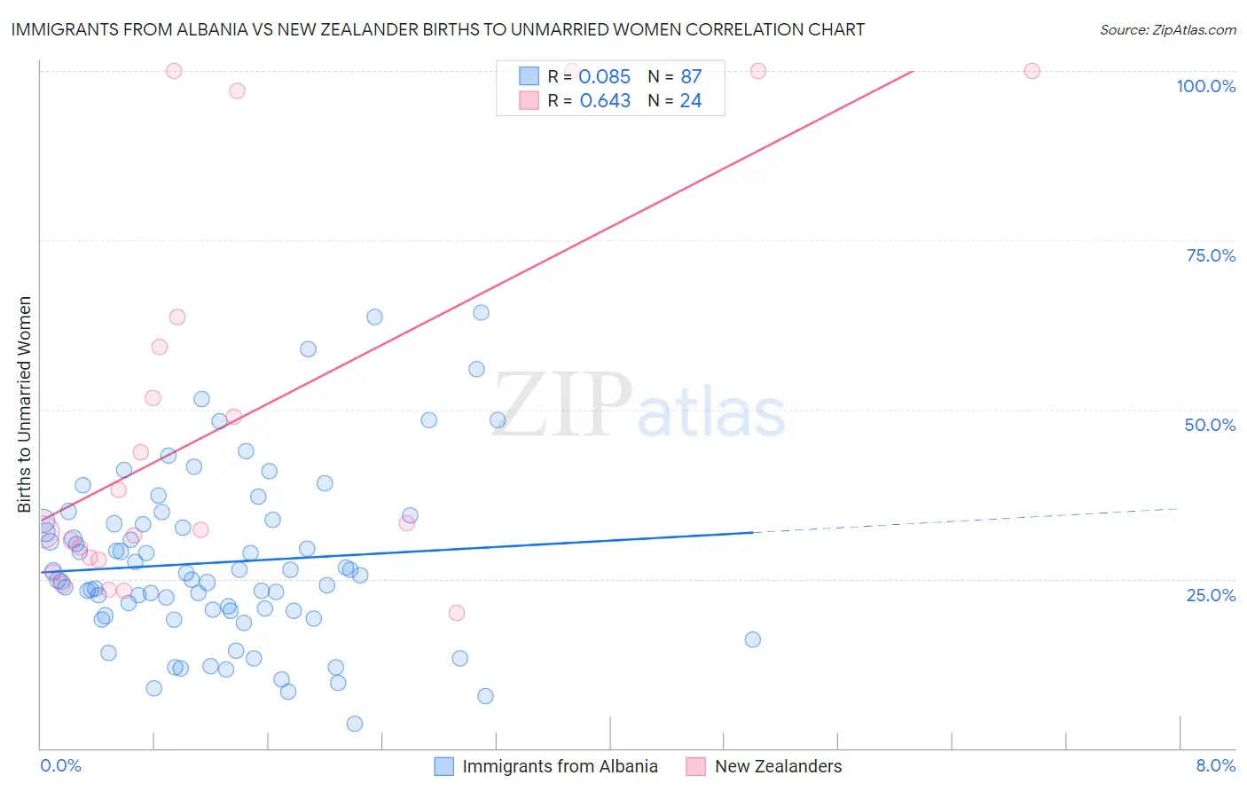 Immigrants from Albania vs New Zealander Births to Unmarried Women
