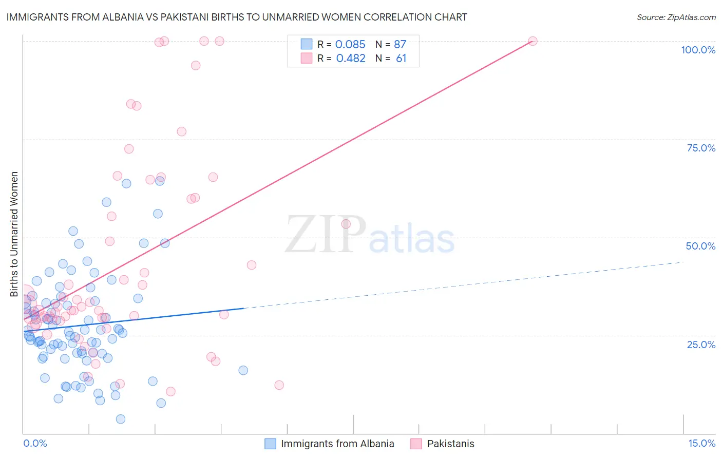 Immigrants from Albania vs Pakistani Births to Unmarried Women