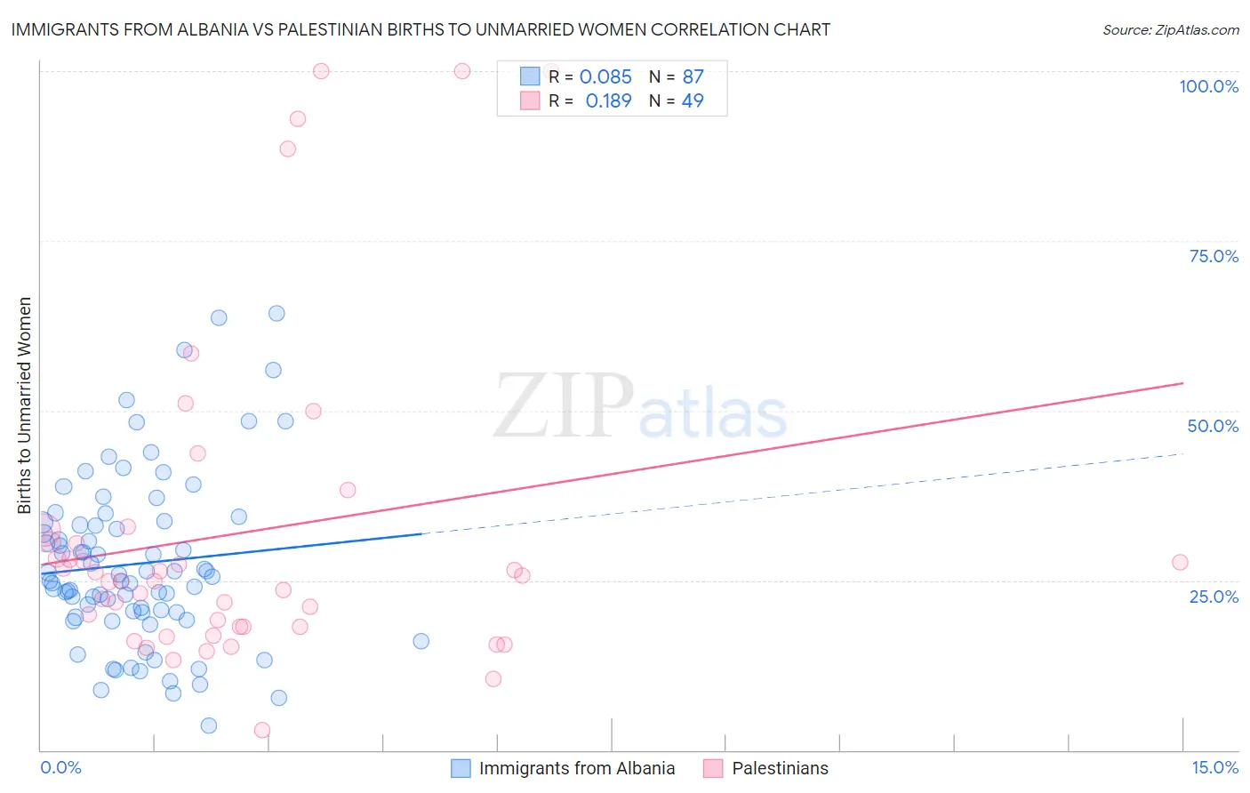 Immigrants from Albania vs Palestinian Births to Unmarried Women