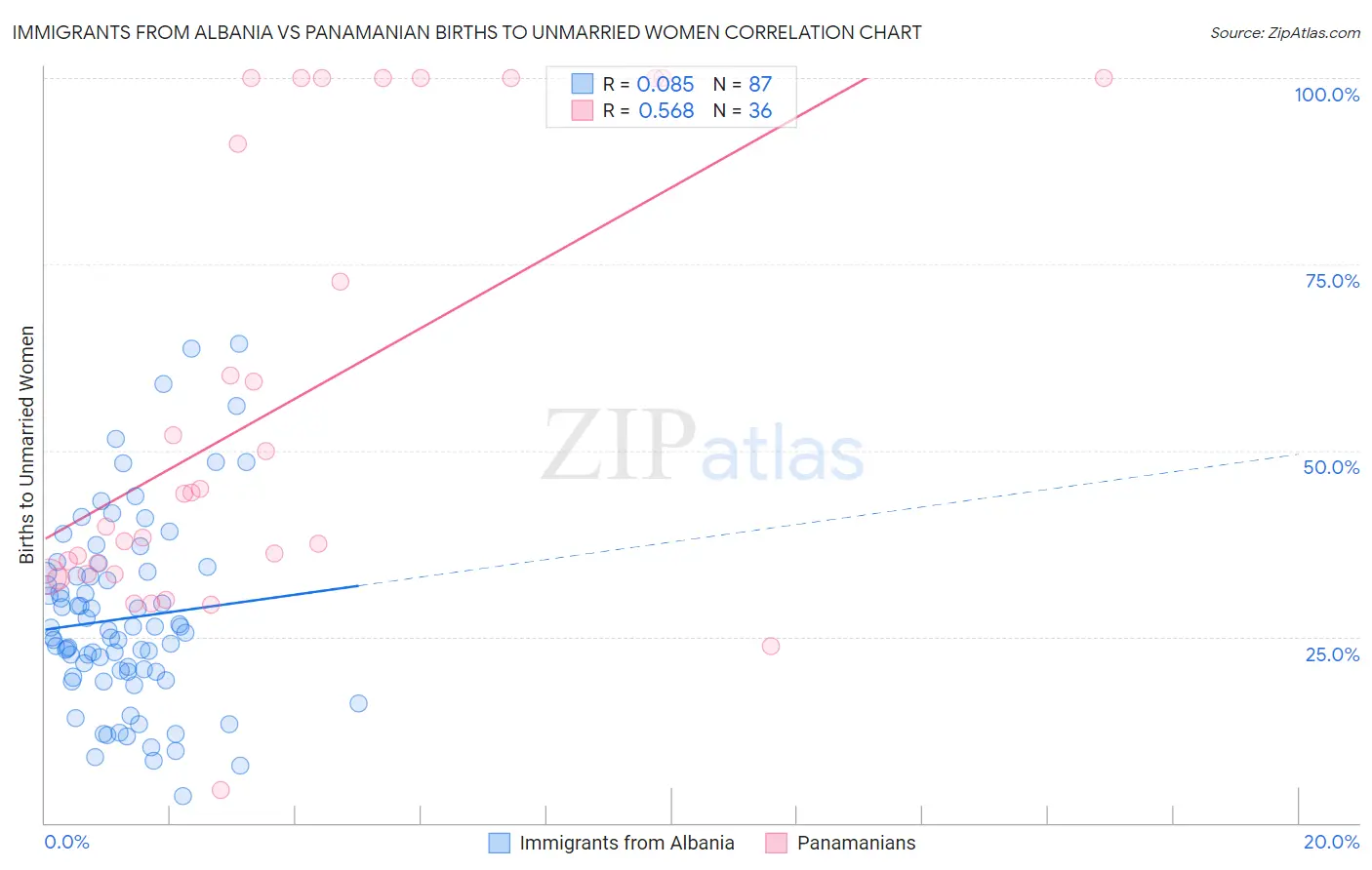 Immigrants from Albania vs Panamanian Births to Unmarried Women