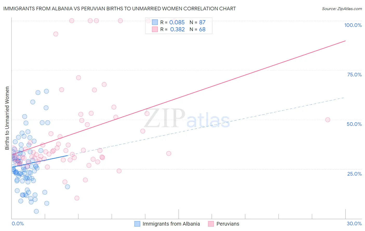 Immigrants from Albania vs Peruvian Births to Unmarried Women