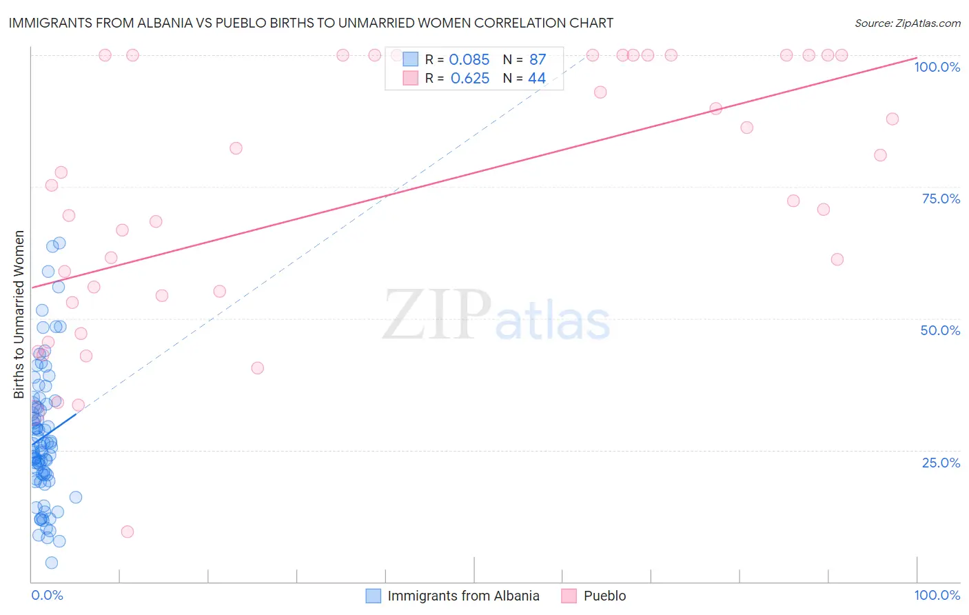 Immigrants from Albania vs Pueblo Births to Unmarried Women