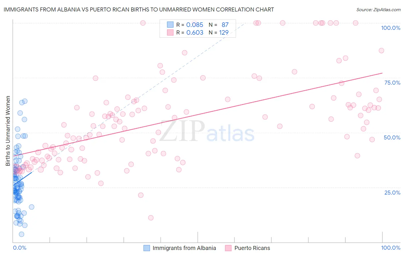 Immigrants from Albania vs Puerto Rican Births to Unmarried Women