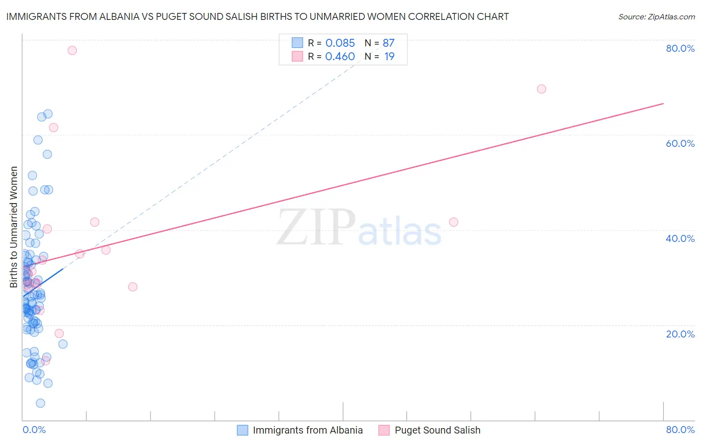 Immigrants from Albania vs Puget Sound Salish Births to Unmarried Women