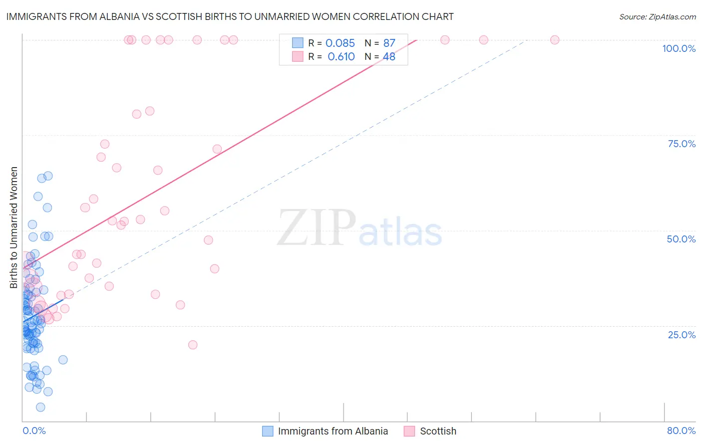 Immigrants from Albania vs Scottish Births to Unmarried Women