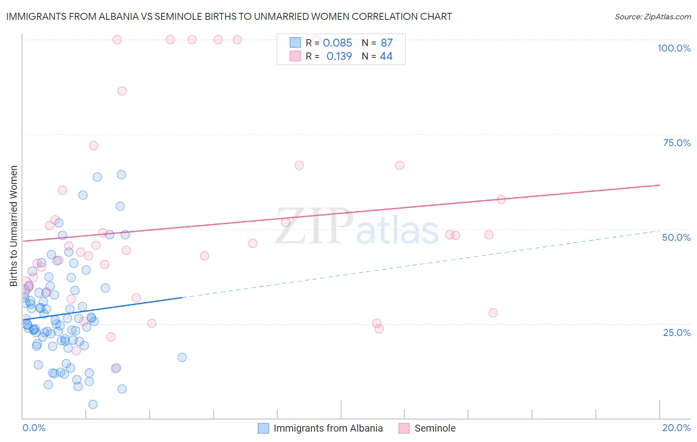 Immigrants from Albania vs Seminole Births to Unmarried Women