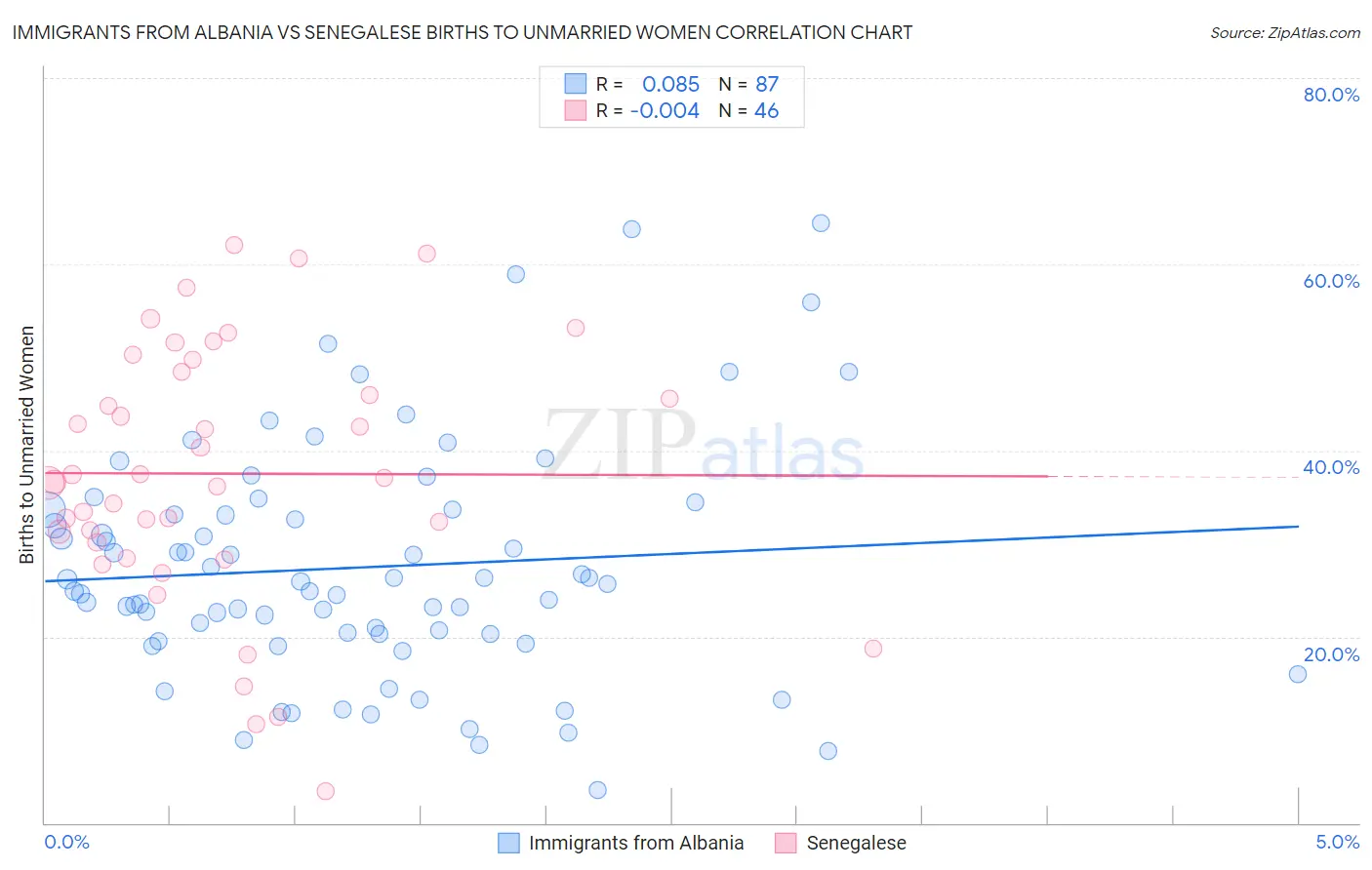 Immigrants from Albania vs Senegalese Births to Unmarried Women