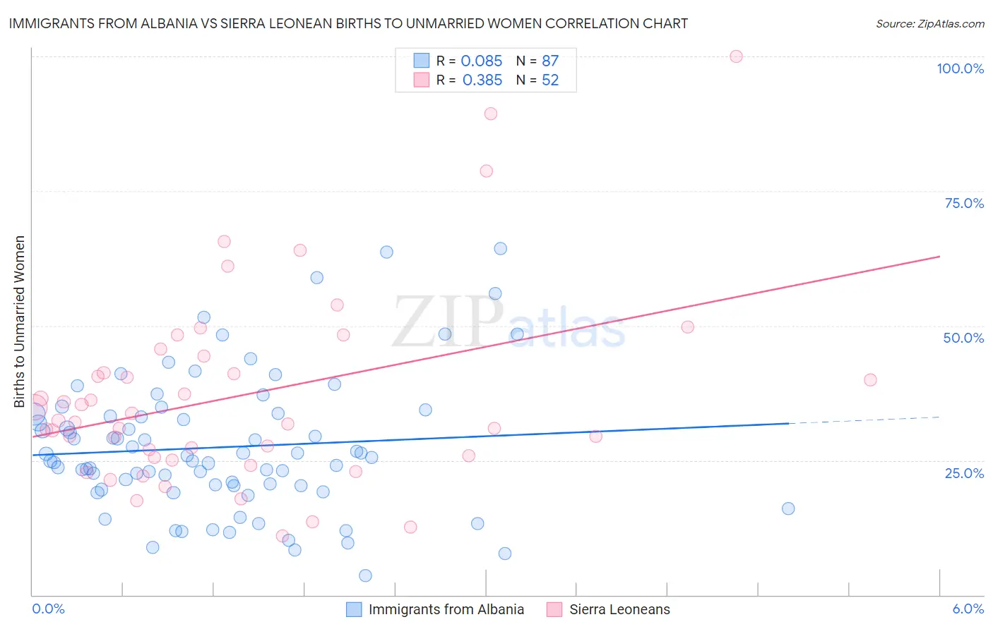 Immigrants from Albania vs Sierra Leonean Births to Unmarried Women