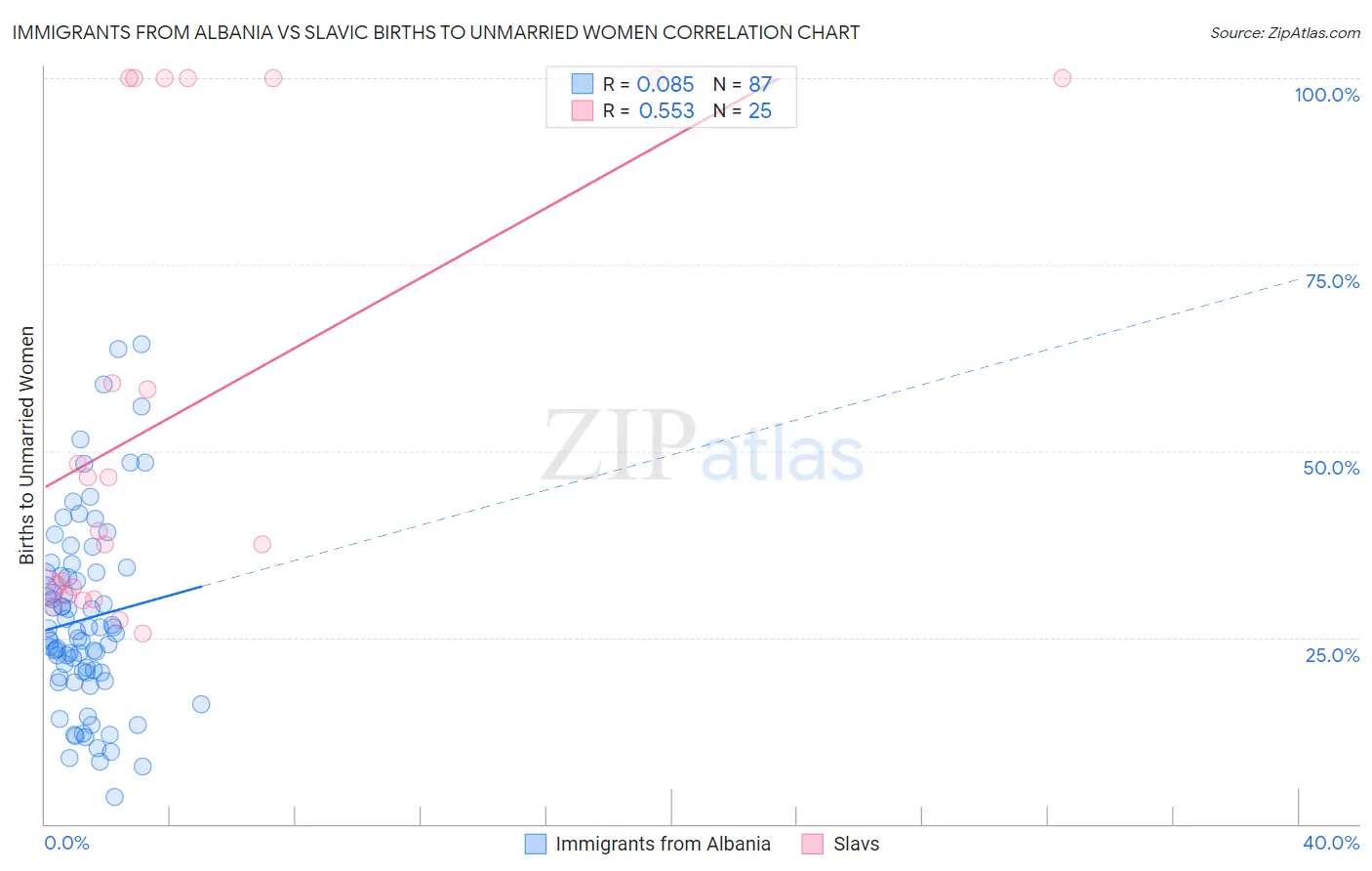 Immigrants from Albania vs Slavic Births to Unmarried Women