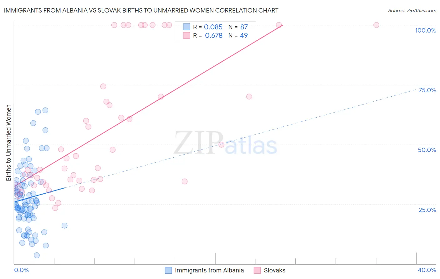 Immigrants from Albania vs Slovak Births to Unmarried Women