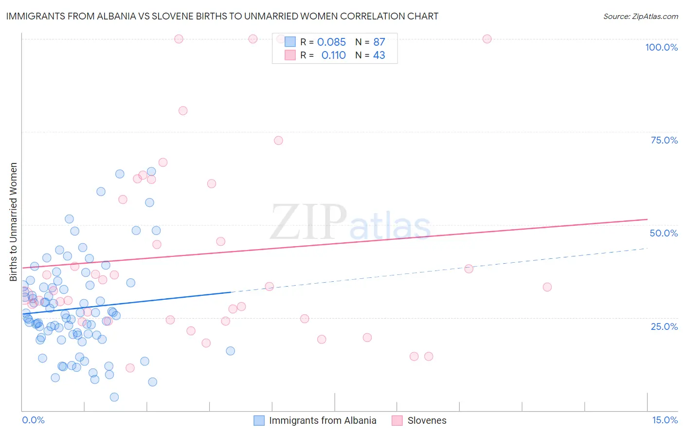 Immigrants from Albania vs Slovene Births to Unmarried Women