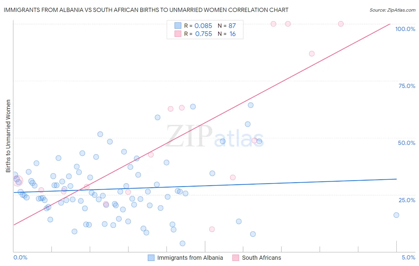Immigrants from Albania vs South African Births to Unmarried Women