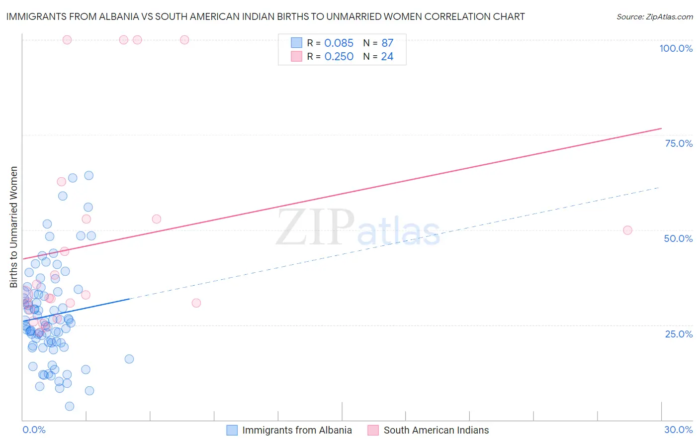 Immigrants from Albania vs South American Indian Births to Unmarried Women