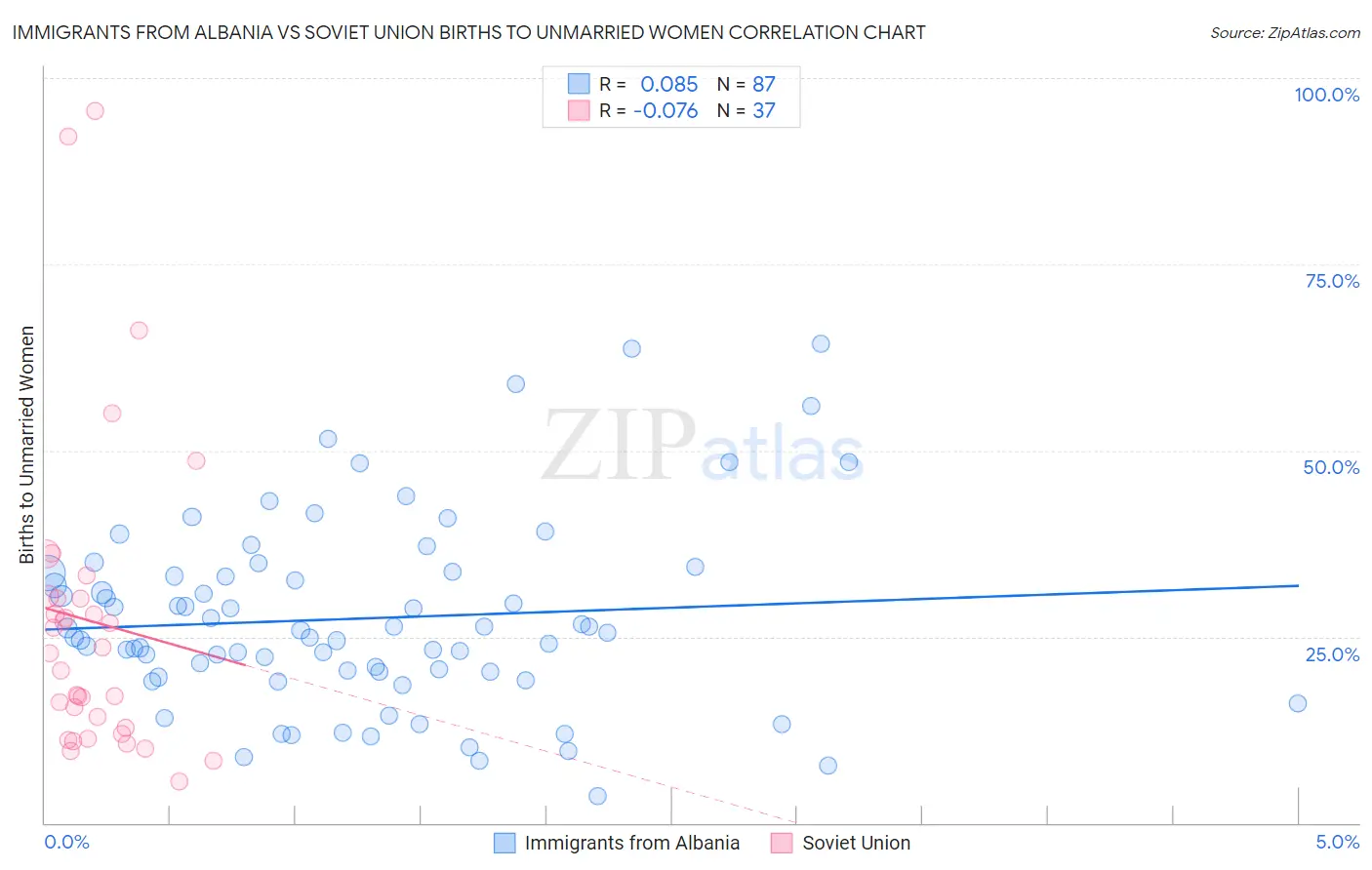 Immigrants from Albania vs Soviet Union Births to Unmarried Women