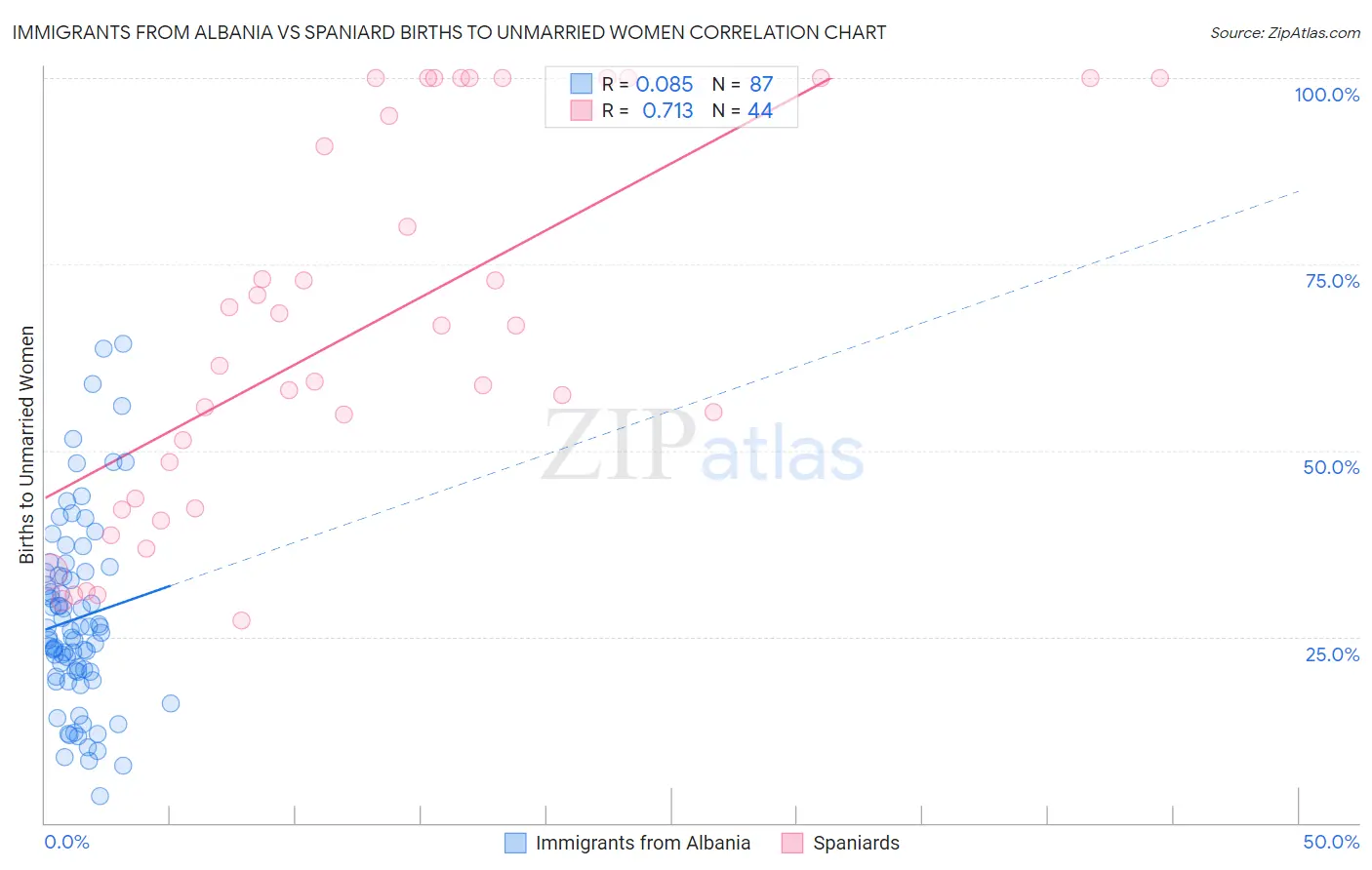 Immigrants from Albania vs Spaniard Births to Unmarried Women