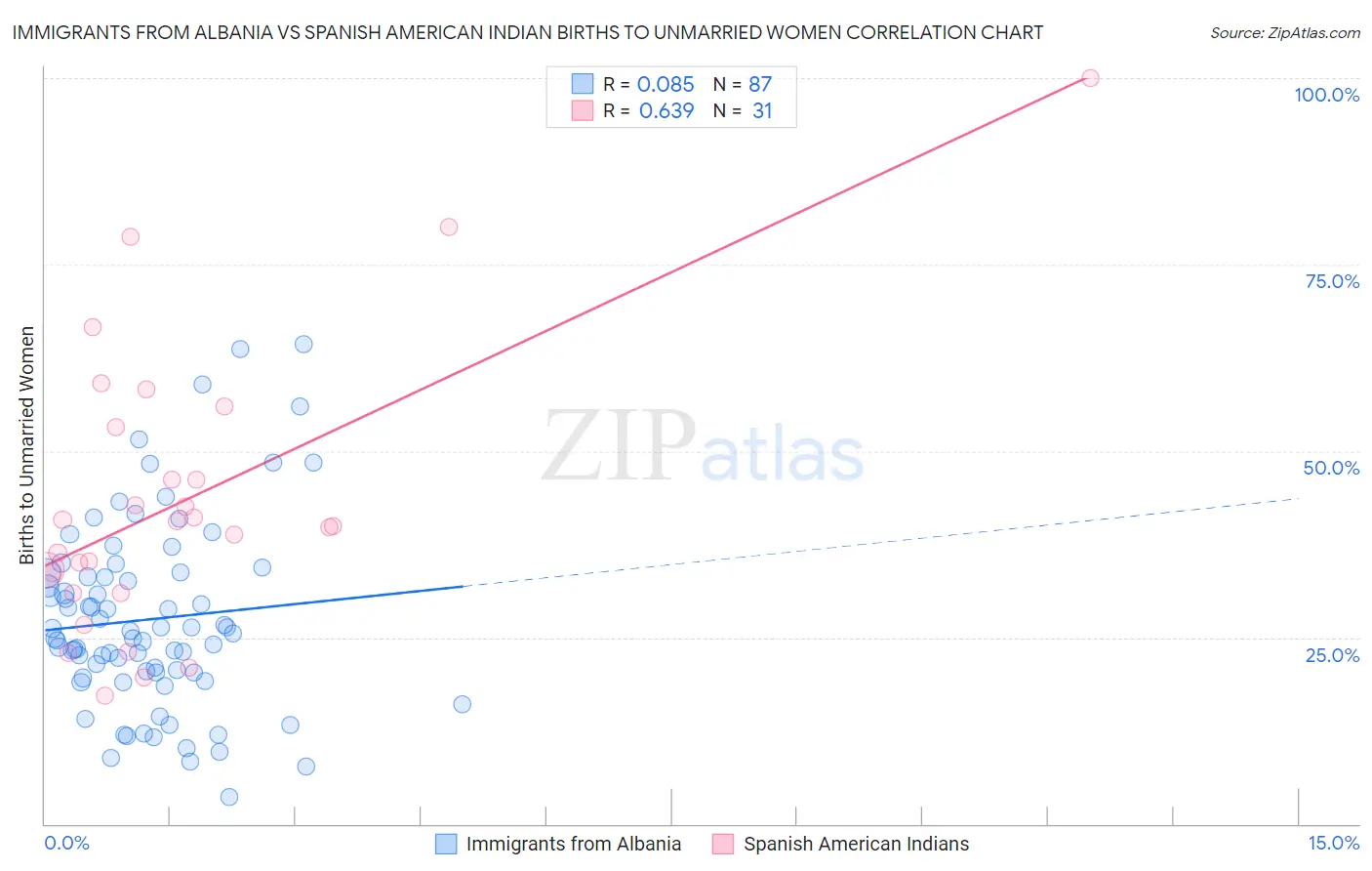 Immigrants from Albania vs Spanish American Indian Births to Unmarried Women