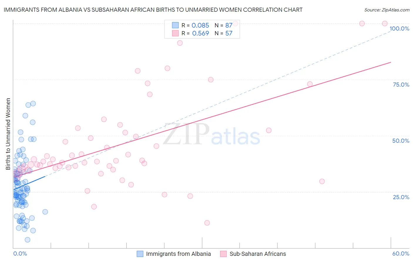 Immigrants from Albania vs Subsaharan African Births to Unmarried Women