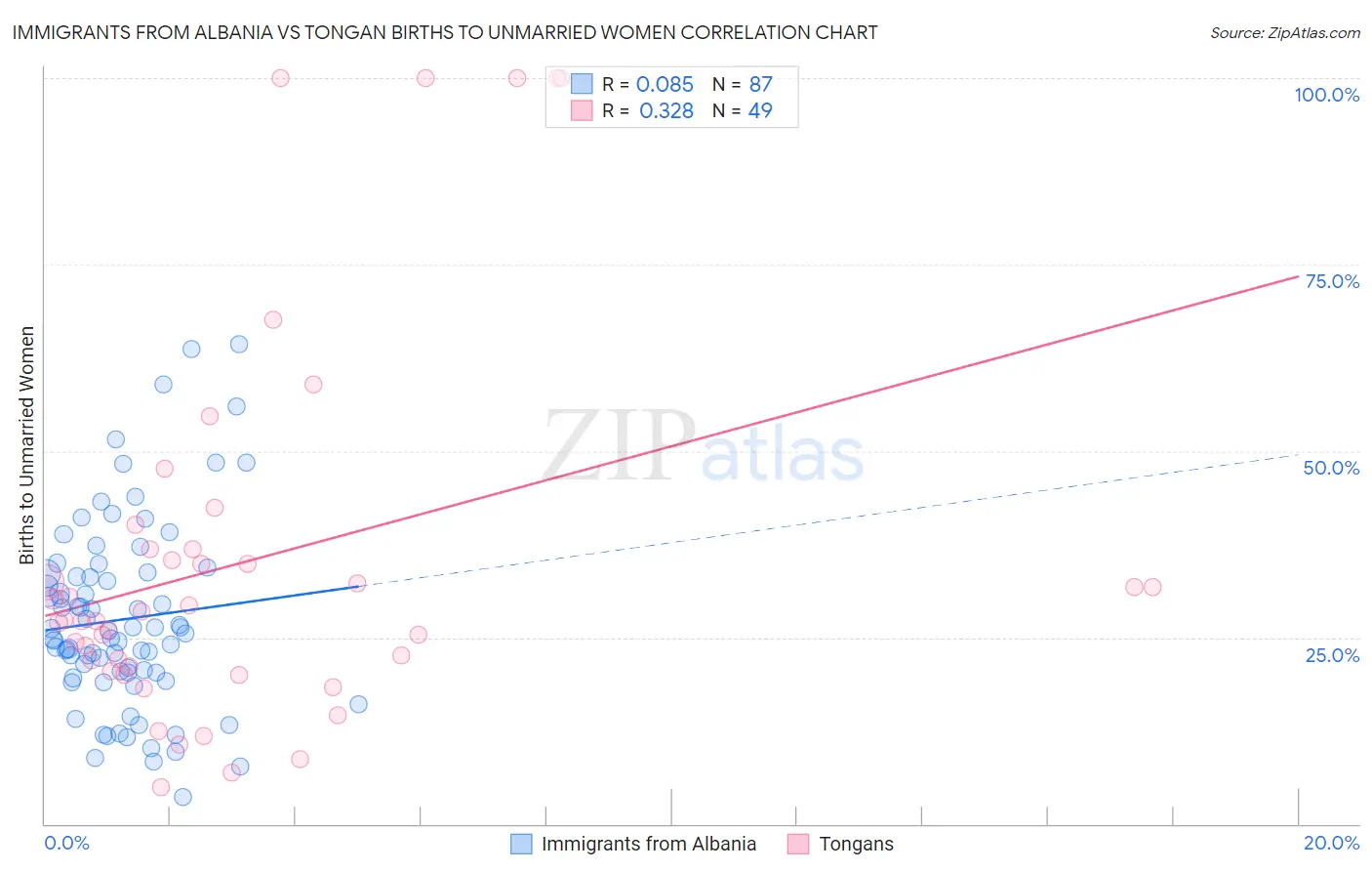 Immigrants from Albania vs Tongan Births to Unmarried Women