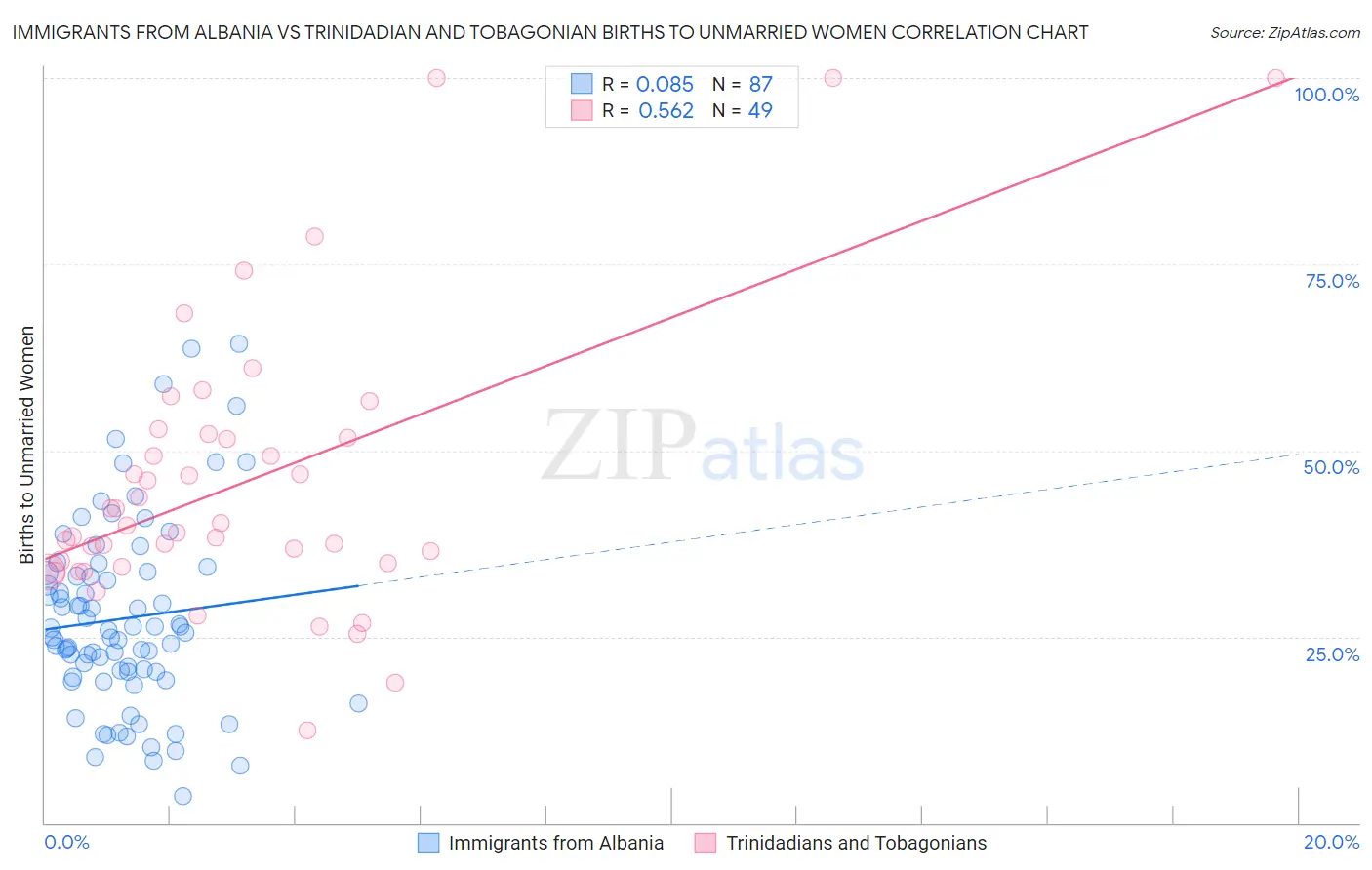 Immigrants from Albania vs Trinidadian and Tobagonian Births to Unmarried Women