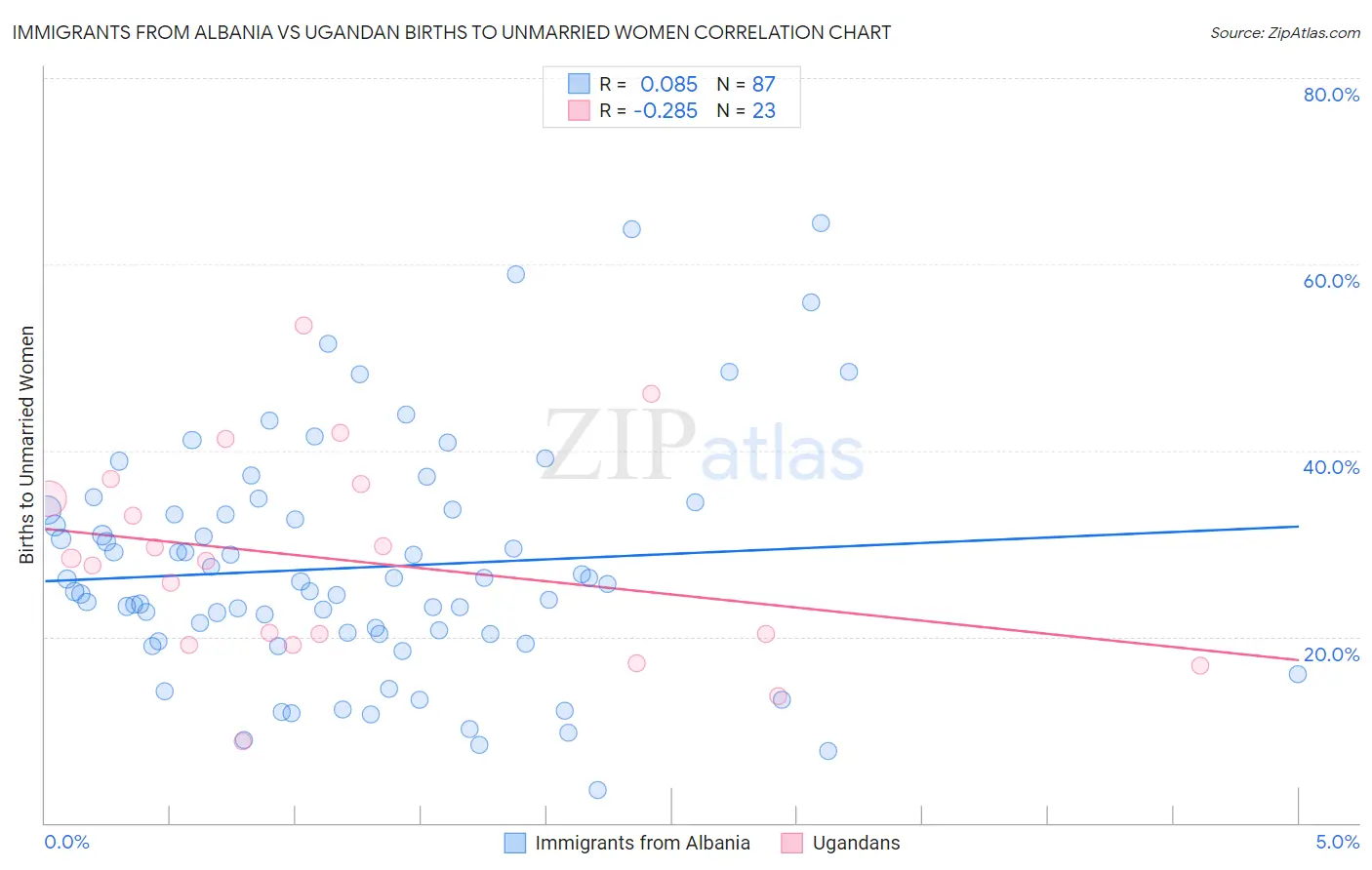 Immigrants from Albania vs Ugandan Births to Unmarried Women