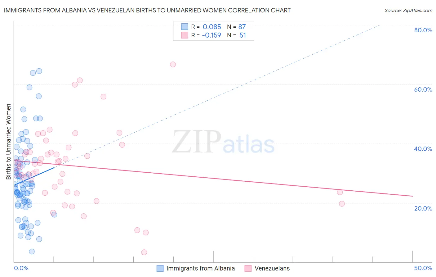 Immigrants from Albania vs Venezuelan Births to Unmarried Women