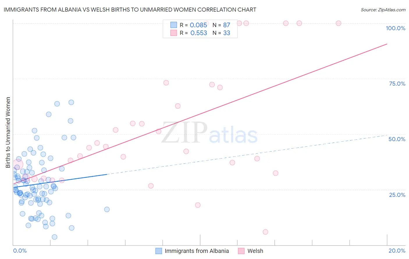Immigrants from Albania vs Welsh Births to Unmarried Women