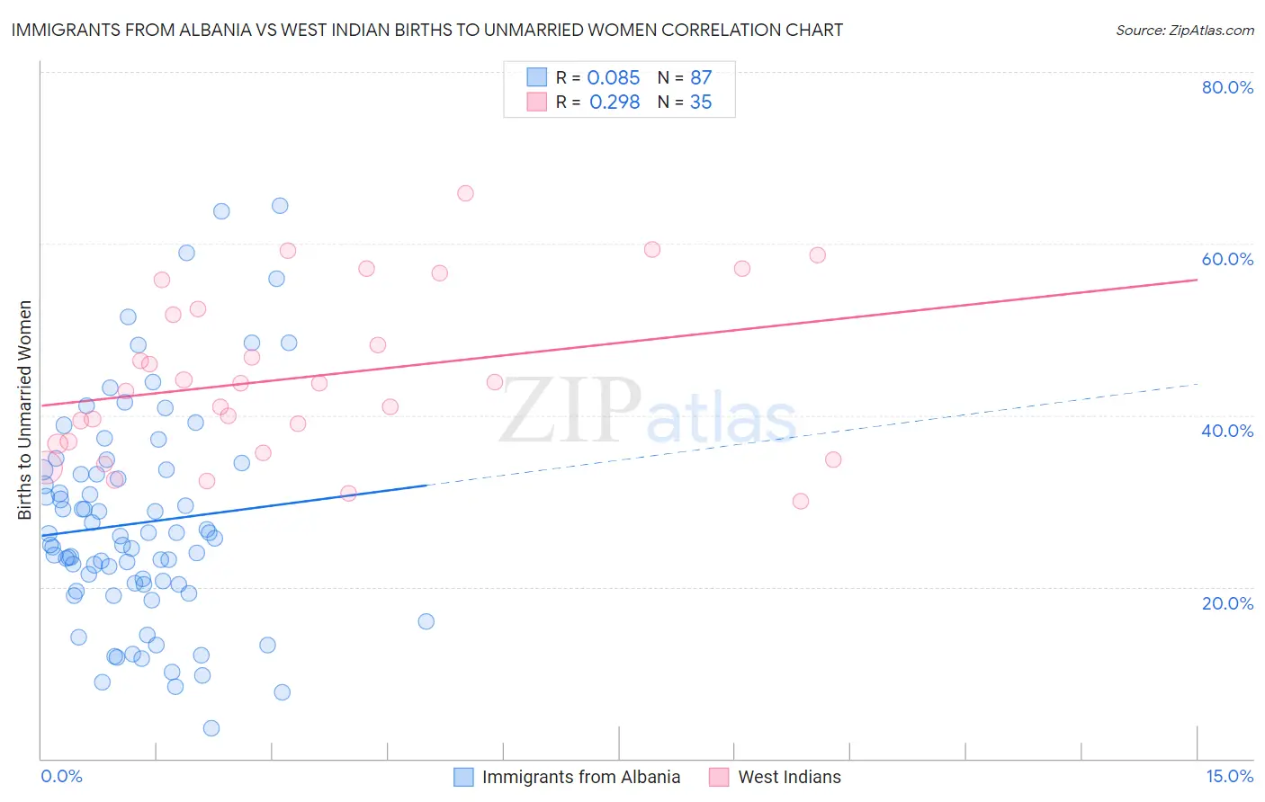 Immigrants from Albania vs West Indian Births to Unmarried Women